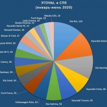 Статистика угонов в Санкт-Петербурге за первую половину 2020г.