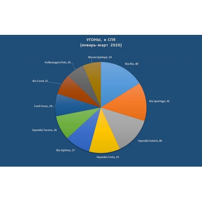 Статистика угонов в Санкт-Петербурге в первом квартале 2020г.